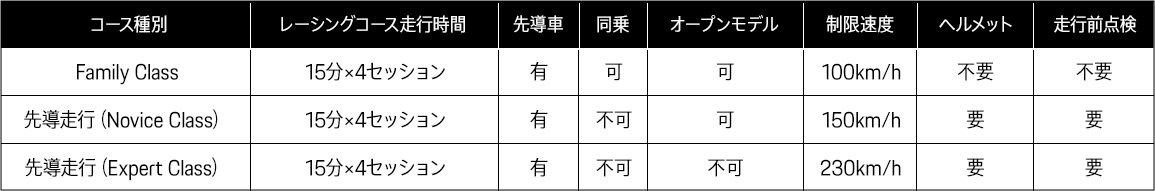 走行レギュレーションの異なる3つのコースをご用意しております