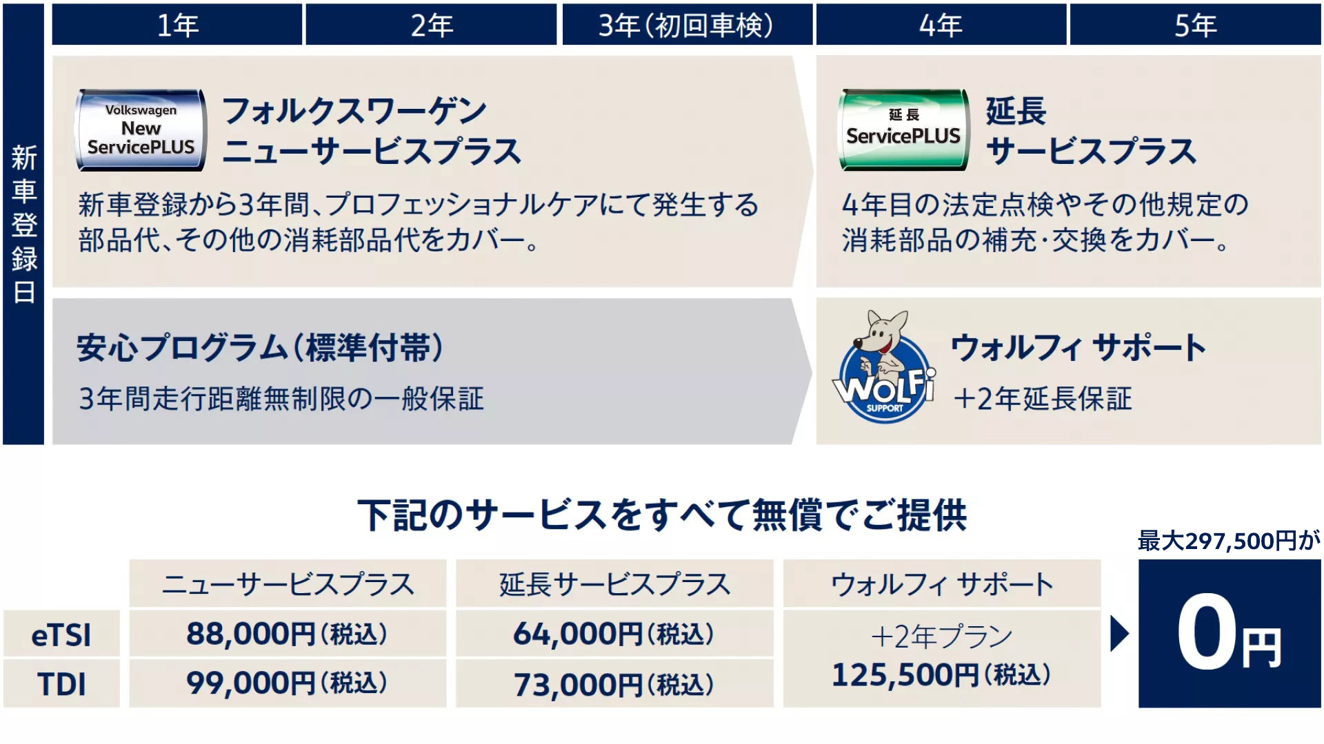 5年間安心サポート