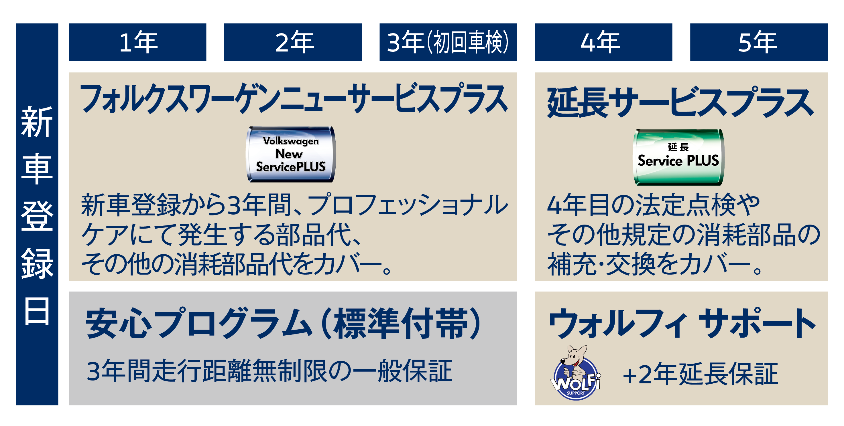 新車登録日から5年間のサービス。1〜3年はフォルクスワーゲンニューサービスプラスと安心プログラム（標準付帯）、4〜5年は延長サービスプラスとウォルフィサポート